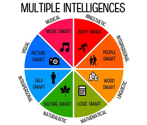 multiple intelligences quiz